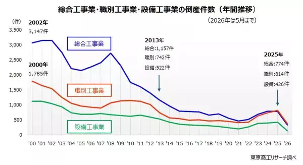 「止まらない建設業の倒産、職別工事が総合工事を抜く　～ 施工力が「希少資源」、動き始めた内製化 ～」の画像
