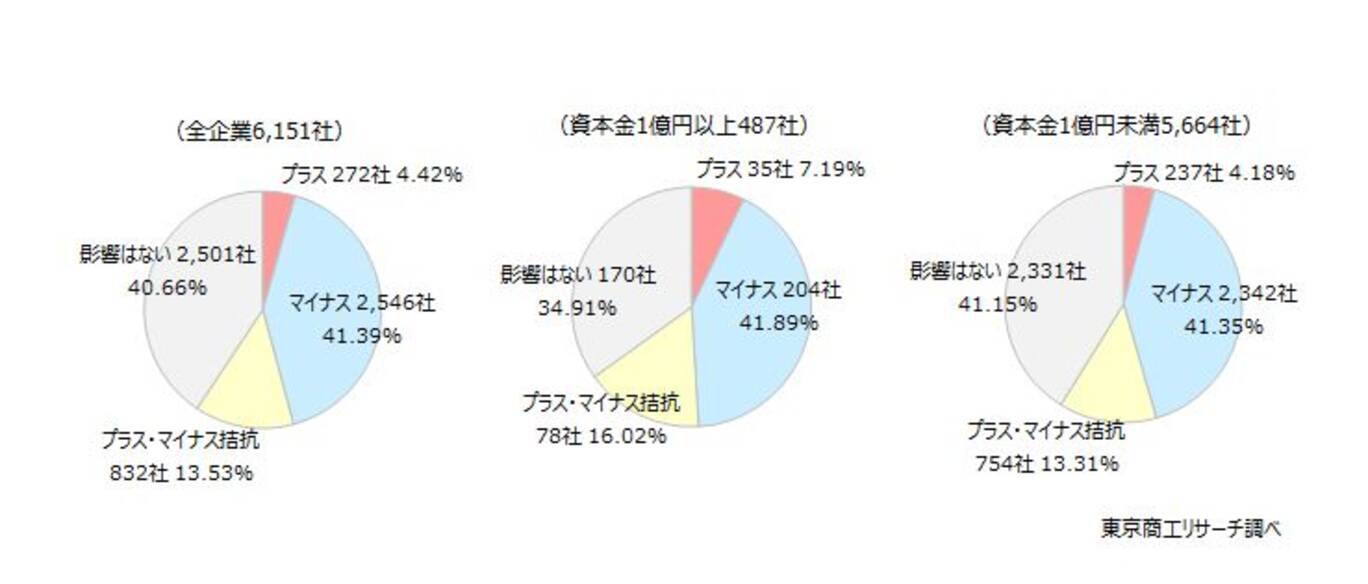 円安」、企業の41.3％が「経営にマイナス」希望レートは「1ドル＝133.5円」、現状と20円以上の乖離 - エキサイトニュース