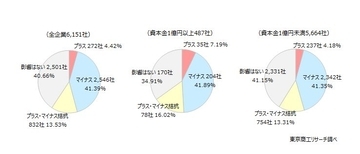 「円安」、企業の41.3％が「経営にマイナス」希望レートは「1ドル＝133.5円」、現状と20円以上の乖離