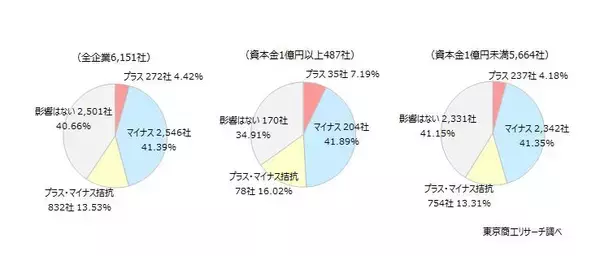 「円安」、企業の41.3％が「経営にマイナス」希望レートは「1ドル＝133.5円」、現状と20円以上の乖離