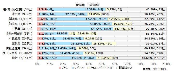 「円安」、企業の41.3％が「経営にマイナス」希望レートは「1ドル＝133.5円」、現状と20円以上の乖離