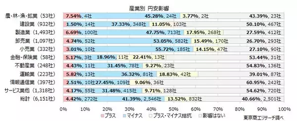 「「円安」、企業の41.3％が「経営にマイナス」希望レートは「1ドル＝133.5円」、現状と20円以上の乖離」の画像