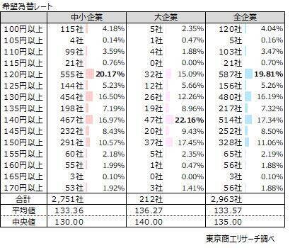 「円安」、企業の41.3％が「経営にマイナス」希望レートは「1ドル＝133.5円」、現状と20円以上の乖離