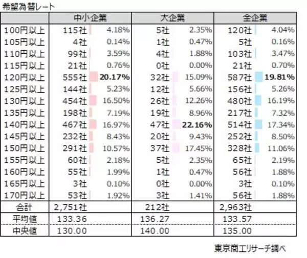 「「円安」、企業の41.3％が「経営にマイナス」希望レートは「1ドル＝133.5円」、現状と20円以上の乖離」の画像