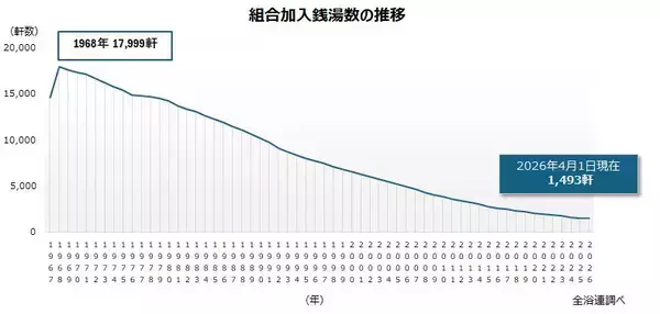 守りたい「街の銭湯」1,493軒　～ 利益確保への自助努力、後継者問題解決への支援～