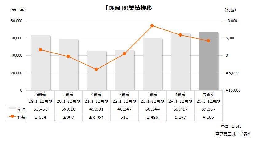 守りたい「街の銭湯」1,493軒　～ 利益確保への自助努力、後継者問題解決への支援～