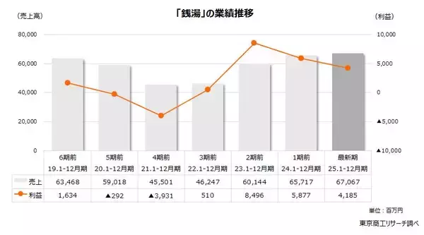 「守りたい「街の銭湯」1,493軒　～ 利益確保への自助努力、後継者問題解決への支援～」の画像