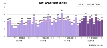 2025年度の「負債1,000万円未満」倒産 微増の536件　2年連続で500件台に乗せる
