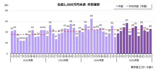 2025年度の「負債1,000万円未満」倒産 微増の536件　2年連続で500件台に乗せる