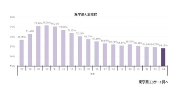 最新（2024年度）「赤字法人率」、過去最小の64.1％　ワーストは18年連続の徳島県、最小は新潟県の61.7％