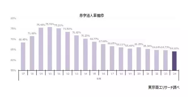 最新（2024年度）「赤字法人率」、過去最小の64.1％　ワーストは18年連続の徳島県、最小は新潟県の61.7％