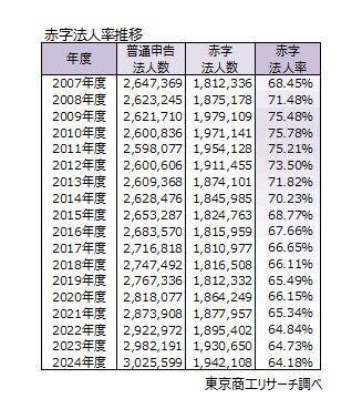 最新（2024年度）「赤字法人率」、過去最小の64.1％　ワーストは18年連続の徳島県、最小は新潟県の61.7％