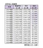 「最新（2024年度）「赤字法人率」、過去最小の64.1％　ワーストは18年連続の徳島県、最小は新潟県の61.7％」の画像2