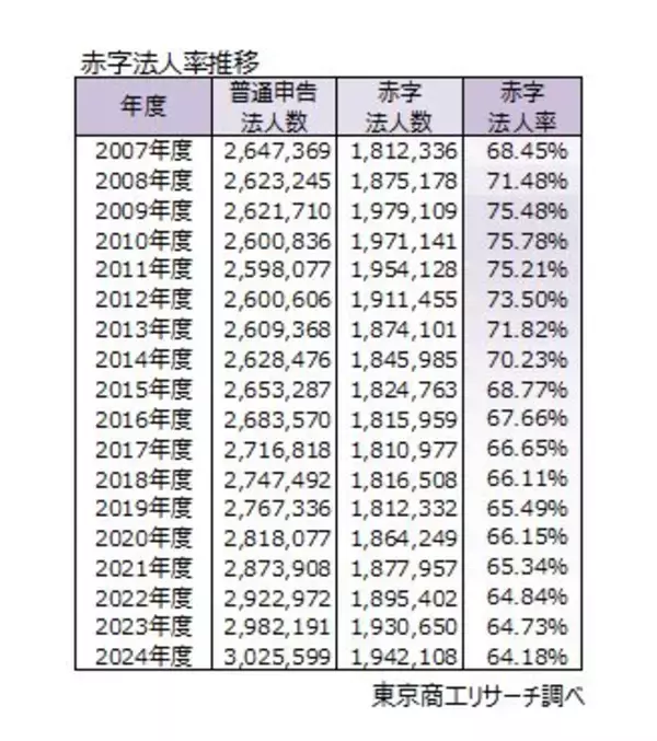 「最新（2024年度）「赤字法人率」、過去最小の64.1％　ワーストは18年連続の徳島県、最小は新潟県の61.7％」の画像