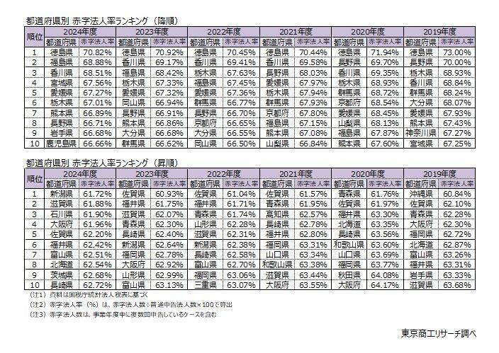 最新（2024年度）「赤字法人率」、過去最小の64.1％　ワーストは18年連続の徳島県、最小は新潟県の61.7％