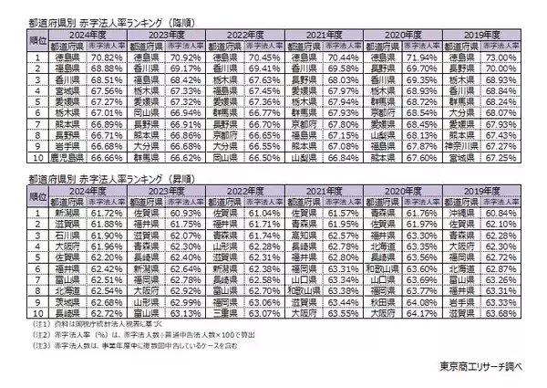 「最新（2024年度）「赤字法人率」、過去最小の64.1％　ワーストは18年連続の徳島県、最小は新潟県の61.7％」の画像