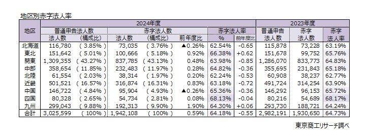 最新（2024年度）「赤字法人率」、過去最小の64.1％　ワーストは18年連続の徳島県、最小は新潟県の61.7％
