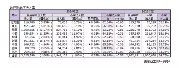 「最新（2024年度）「赤字法人率」、過去最小の64.1％　ワーストは18年連続の徳島県、最小は新潟県の61.7％」の画像