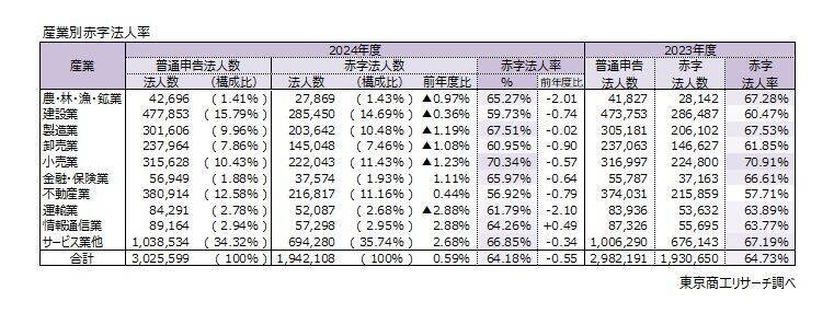 最新（2024年度）「赤字法人率」、過去最小の64.1％　ワーストは18年連続の徳島県、最小は新潟県の61.7％