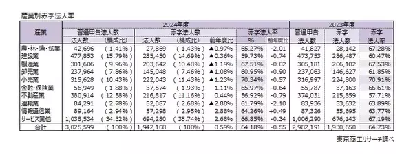 「最新（2024年度）「赤字法人率」、過去最小の64.1％　ワーストは18年連続の徳島県、最小は新潟県の61.7％」の画像