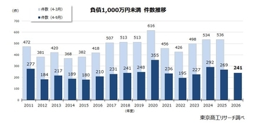 上半期の「負債1,000万円未満」倒産 241件　2年連続で減少、金利・物価上昇で先行き懸念