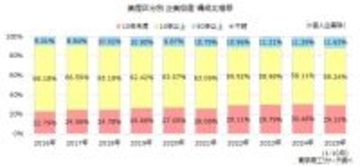 「設立10年未満」の企業　倒産の3割を占める　販売不振、放漫経営が8割超、課題が浮き彫りに
