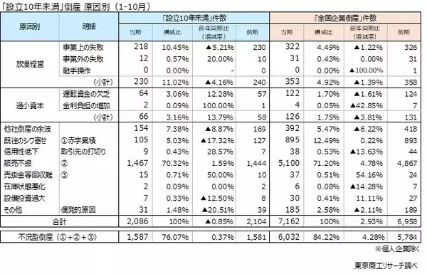 「「設立10年未満」の企業　倒産の3割を占める　販売不振、放漫経営が8割超、課題が浮き彫りに」の画像
