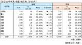 「「設立10年未満」の企業　倒産の3割を占める　販売不振、放漫経営が8割超、課題が浮き彫りに」の画像3
