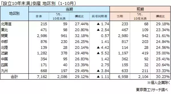 「「設立10年未満」の企業　倒産の3割を占める　販売不振、放漫経営が8割超、課題が浮き彫りに」の画像