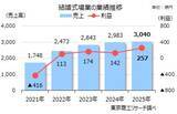 「2025年「結婚式場」の業績は二極化減収企業は1.7倍、明暗分かれる」の画像1