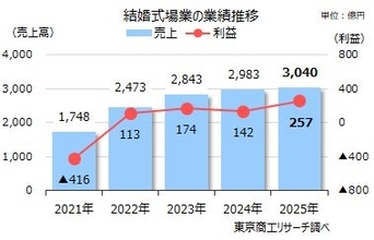 2025年「結婚式場」の業績は二極化減収企業は1.7倍、明暗分かれる