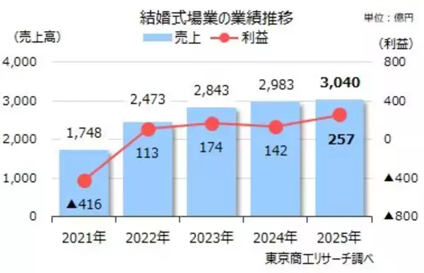 2025年「結婚式場」の業績は二極化減収企業は1.7倍、明暗分かれる