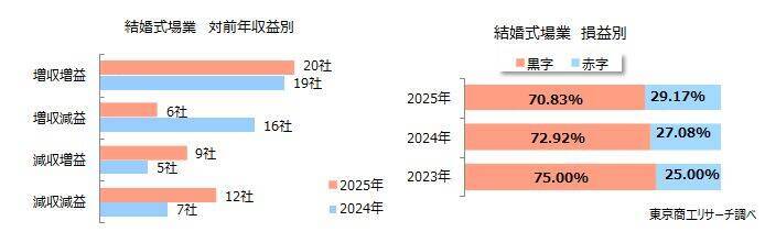 2025年「結婚式場」の業績は二極化減収企業は1.7倍、明暗分かれる