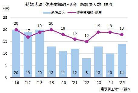 2025年「結婚式場」の業績は二極化減収企業は1.7倍、明暗分かれる