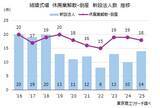 「2025年「結婚式場」の業績は二極化減収企業は1.7倍、明暗分かれる」の画像3
