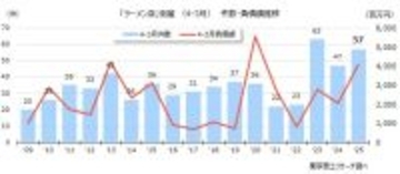 2025年度の「ラーメン店」倒産　過去2番目の57件負債1億円以上が増加、効率化と付加価値が課題に　