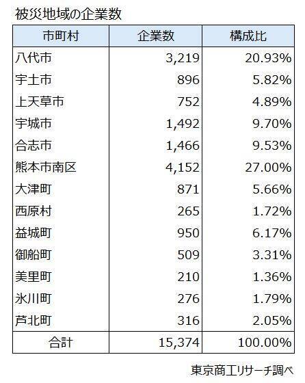 震度6弱以上の被災地域の企業数1万5,374社　売上合計2兆9,547億円、従業員数10万人以上