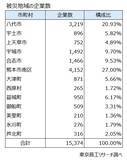 「震度6弱以上の被災地域の企業数1万5,374社　売上合計2兆9,547億円、従業員数10万人以上」の画像2