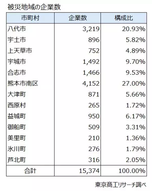 「震度6弱以上の被災地域の企業数1万5,374社　売上合計2兆9,547億円、従業員数10万人以上」の画像