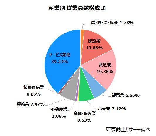 震度6弱以上の被災地域の企業数1万5,374社　売上合計2兆9,547億円、従業員数10万人以上