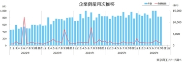 2026年9月の全国企業倒産831件