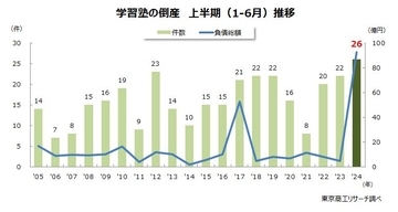 上半期の「学習塾」の倒産 過去最多の26件　少子化のなか新規参入が相次ぎ、競争が激化