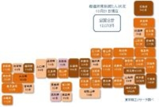 10月のコロナ破たん　2カ月連続で前月超え　再び増勢強まる