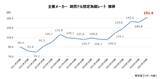 「「想定為替レート」　平均1ドル＝151.4円　調査開始の2011年以降、初めて対ドル150円を突破」の画像1