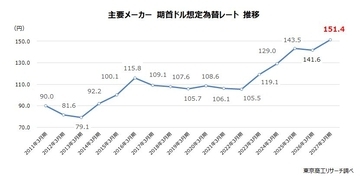 「想定為替レート」　平均1ドル＝151.4円　調査開始の2011年以降、初めて対ドル150円を突破