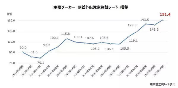 「想定為替レート」　平均1ドル＝151.4円　調査開始の2011年以降、初めて対ドル150円を突破