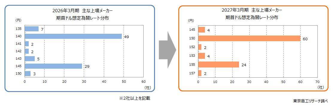 「想定為替レート」　平均1ドル＝151.4円　調査開始の2011年以降、初めて対ドル150円を突破