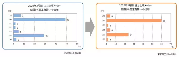 「「想定為替レート」　平均1ドル＝151.4円　調査開始の2011年以降、初めて対ドル150円を突破」の画像