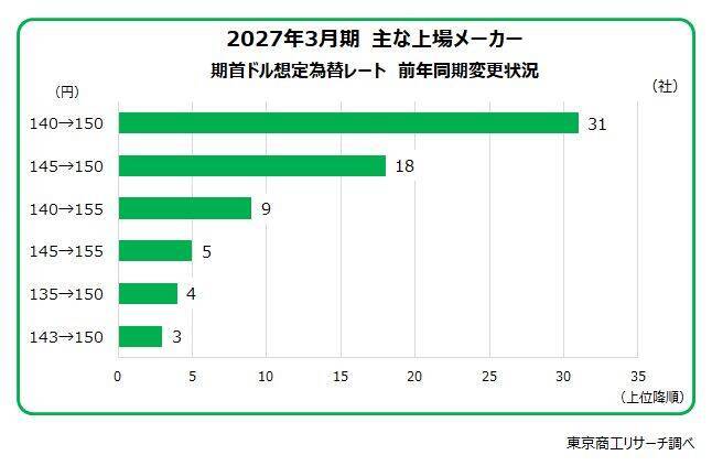 「想定為替レート」　平均1ドル＝151.4円　調査開始の2011年以降、初めて対ドル150円を突破