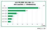 「「想定為替レート」　平均1ドル＝151.4円　調査開始の2011年以降、初めて対ドル150円を突破」の画像3